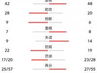 1xbet体育电竞-包含快船队力克火箭晋级次轮，雷霆队被淘汰遭遇尴尬的词条