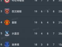 曼联客场轻取对手，积分榜逐渐上升