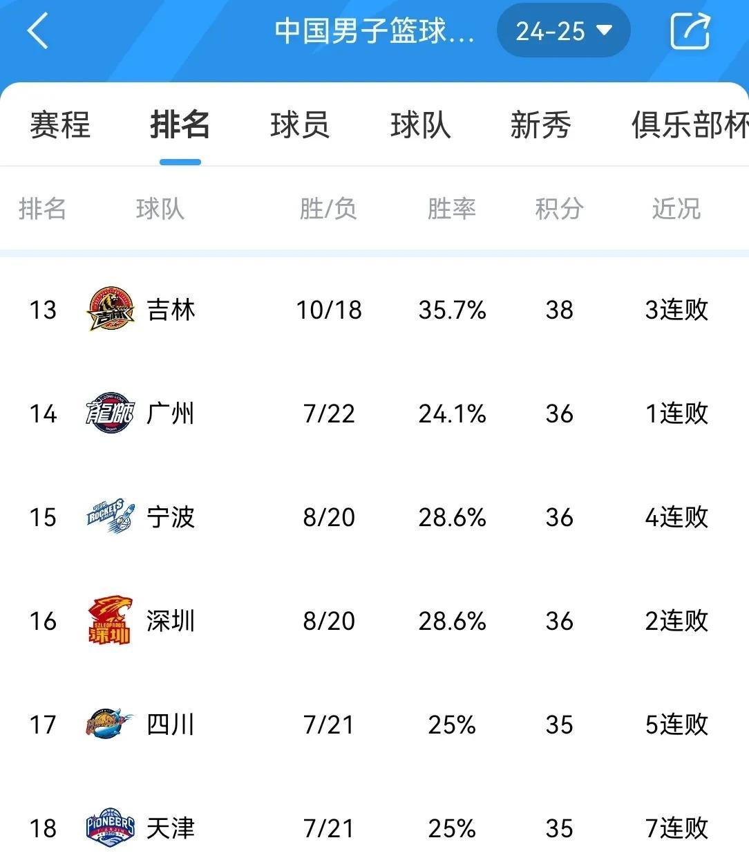 球队奋力追赶比分，最终逆转胜利