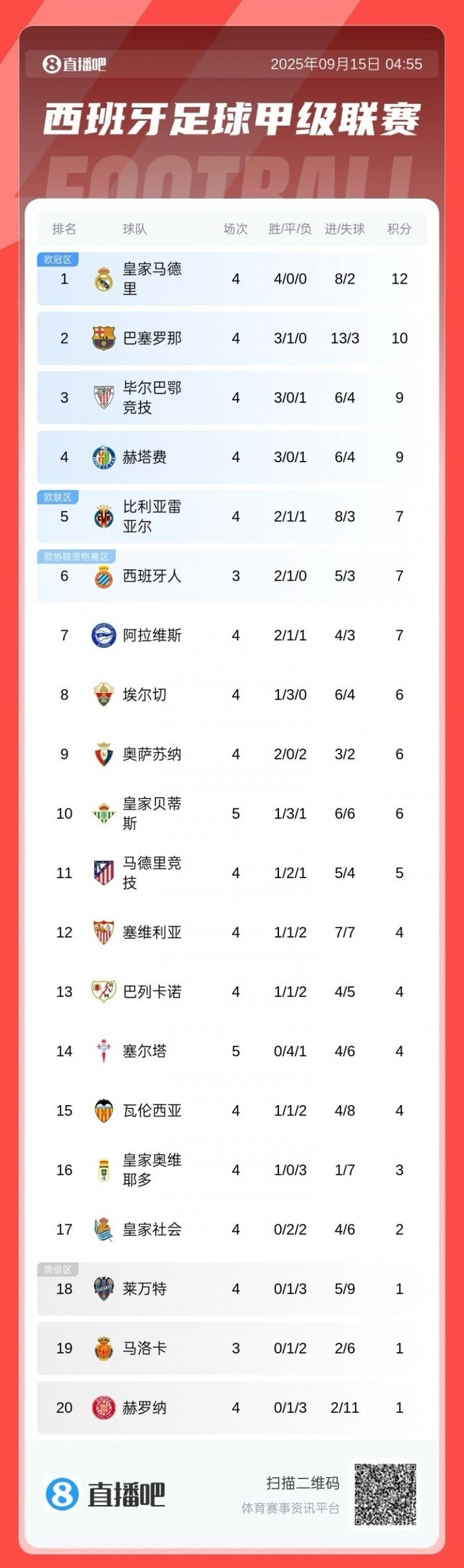 关于皇家马德里击败瓦伦西亚,继续领跑西甲积分榜的信息 关于皇家马德里击败瓦伦西亚,继续领跑西甲积分榜的信息