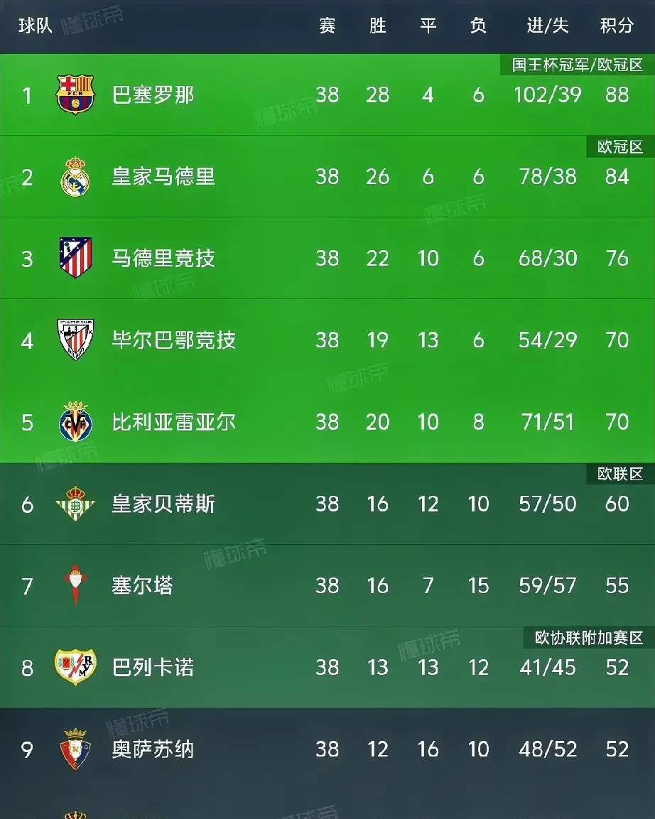 关于皇家马德里击败瓦伦西亚,继续领跑西甲积分榜的信息 关于皇家马德里击败瓦伦西亚,继续领跑西甲积分榜的信息